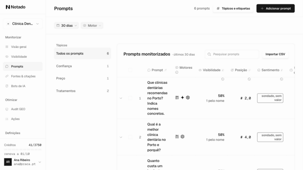 Ecrã Prompts do projecto: tópicos à esquerda (Confiança, Preço, Tratamentos) e a lista de perguntas monitorizadas com o último estado por motor.